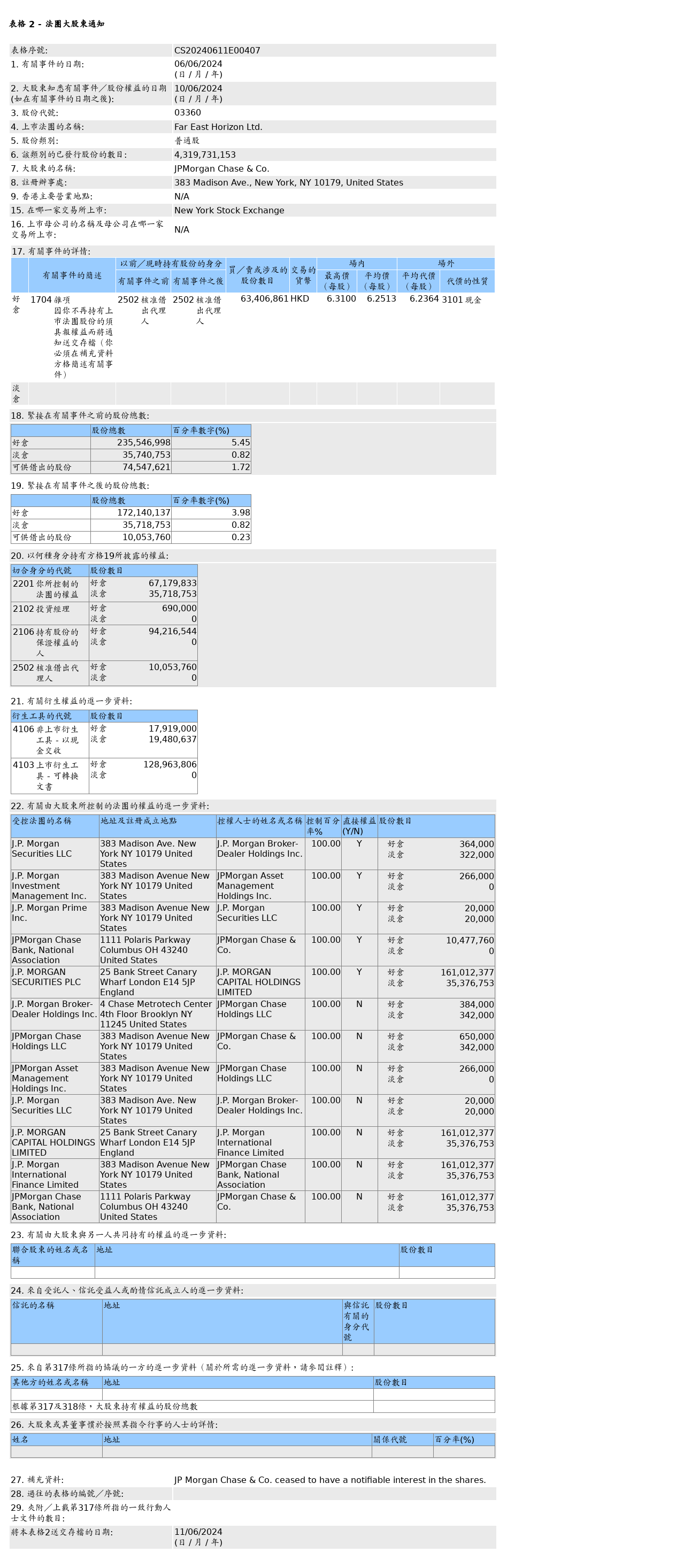 摩根大通售出远东宏信(03360.HK)6,340.69万股普通股股份，价值约3.96亿港元  第1张