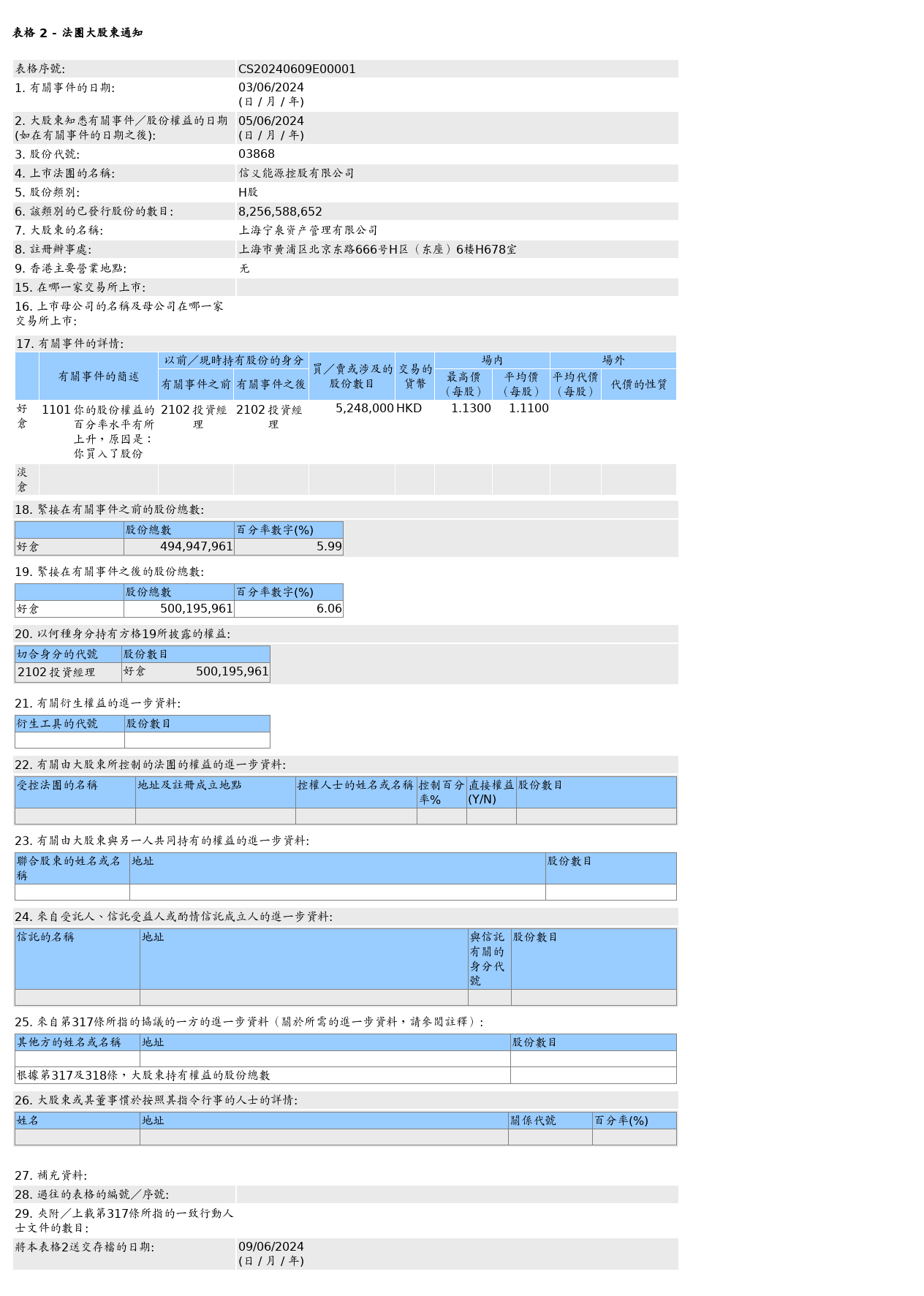 信义能源(03868.HK)获上海宁泉资产管理有限公司增持524.8万股H股股份，价值约582.53万港元  第1张