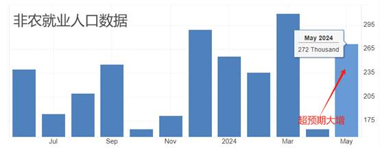 ATFX汇市：非农数据超预期靓丽，美指重新站上105关口  第1张