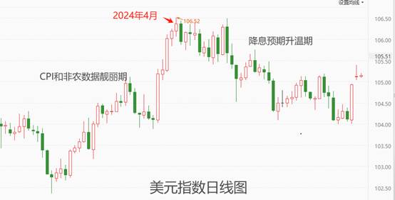 ATFX汇市：非农数据超预期靓丽，美指重新站上105关口  第2张