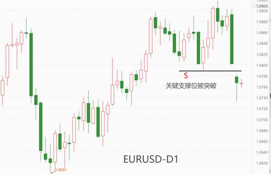 ATFX汇市：非农数据超预期靓丽，美指重新站上105关口