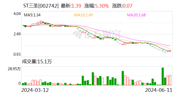 ST三圣：延期回复深圳证券交易所年报问询函至6月18日