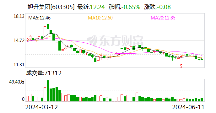 旭升集团：6月11日召开董事会会议  第1张