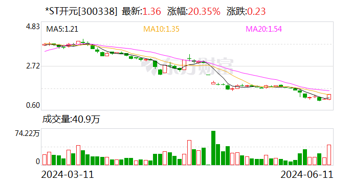 *ST开元：再次延期回复年报问询函至6月18日  第1张