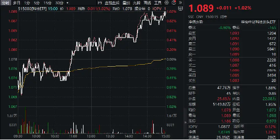 “科特估”来了！百亿资金猛攻，芯片股全线爆发，信创ETF基金（562030）劲涨2.29%！券商止跌反弹  第5张