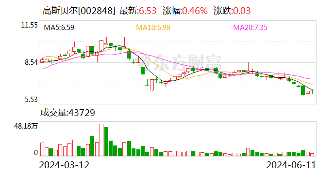 高斯贝尔：6月11日召开董事会会议