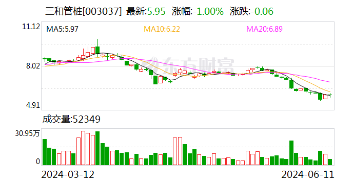 三和管桩回复深交所问询函 发力光伏水利等新领域应用  第1张