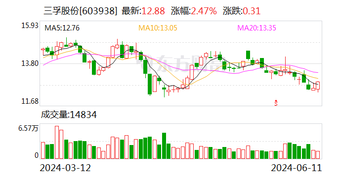 三孚股份：拟以1500万元-3000万元回购股份