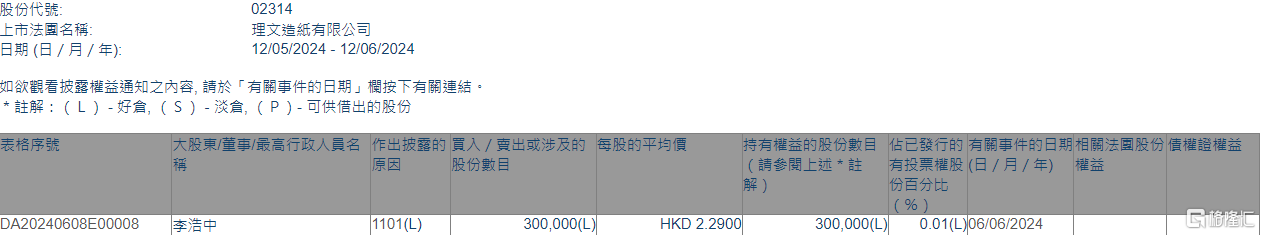 理文造纸(02314.HK)获执行董事李浩中增持30万股  第1张