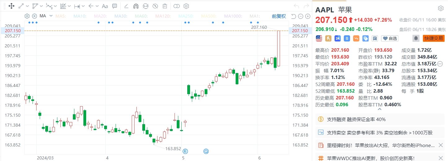 美股异动｜苹果大涨超7%创新高，总市值3.18万亿美元  第1张