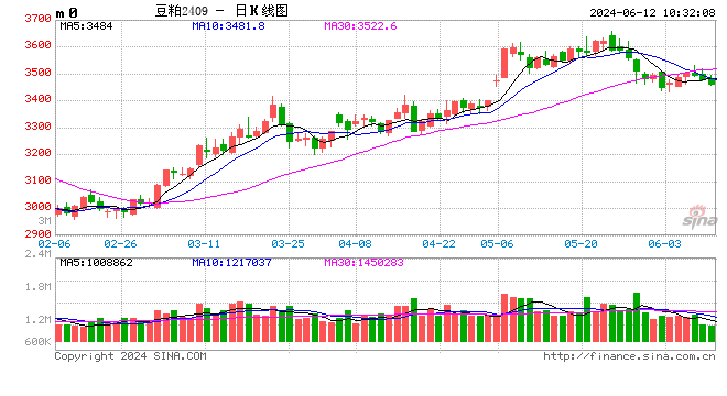 光大期货农产品类日报6.12