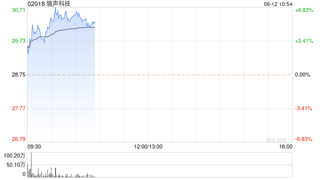 瑞声科技早盘涨幅持续扩大 股价现涨近7%