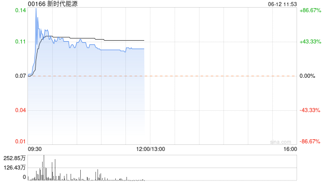 新时代能源现飙涨48% 与Quantum拟在加拿大共同开发绿色氢能生产厂房  第1张