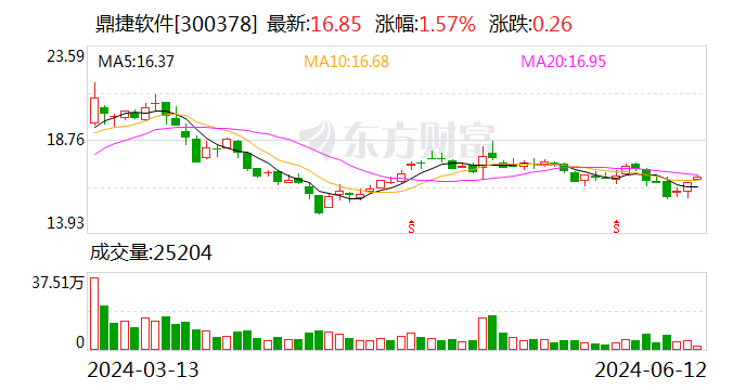 鼎捷软件：收到政府补助款