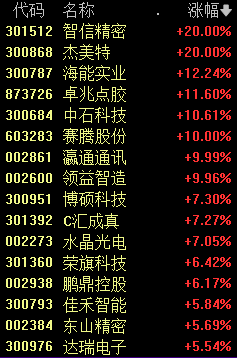 沸腾了！今天，A股久违一幕！苹果产业链爆发，果链“三剑客”立讯精密、蓝思科技、歌尔股份盘中集体大涨  第3张