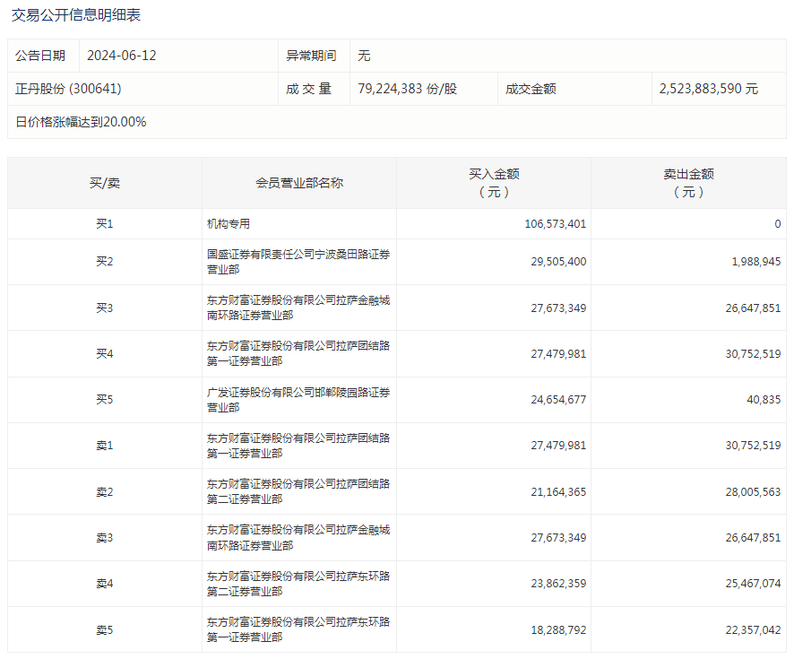 正丹股份今日涨停 一机构净买入1.07亿元  第2张