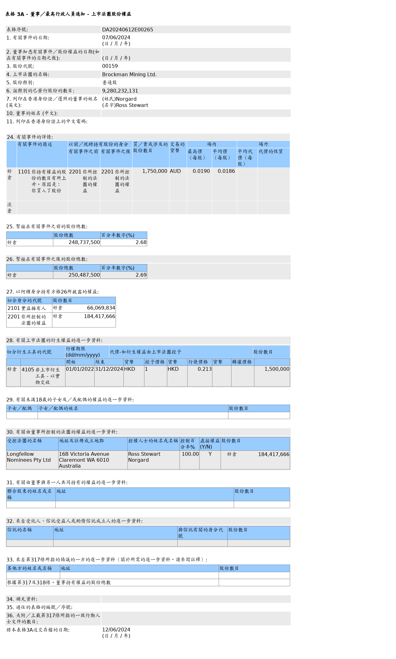 布莱克万矿业(00159.HK)获Ross Stewart Norgard增持175万股普通股股份，价值约3.25万澳元  第1张