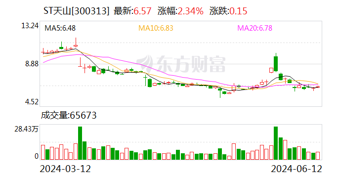 ST天山：5月活畜销售收入546.42万元 同比增长15.37%