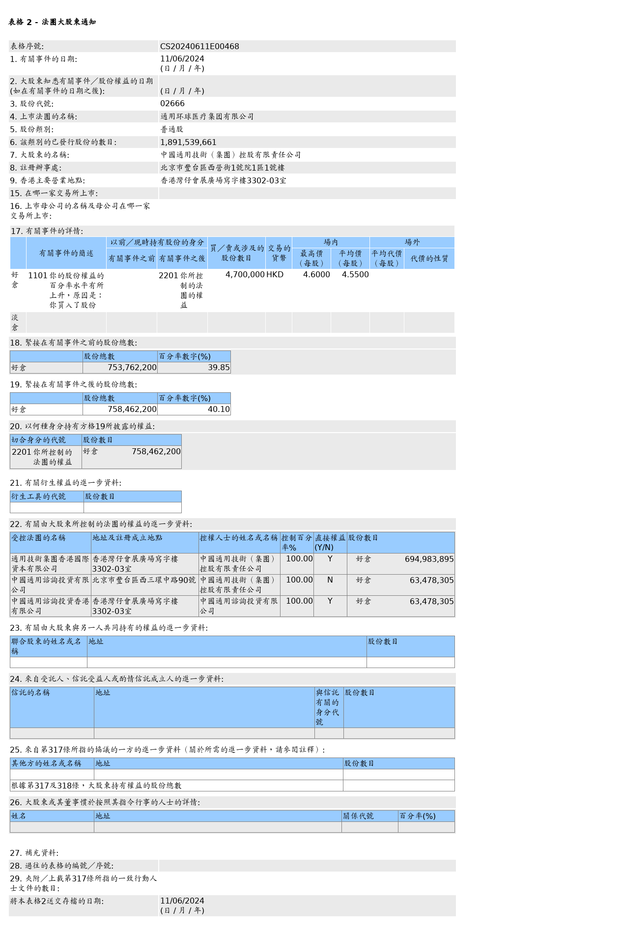 环球医疗(02666.HK)获中国通用技术（集团）控股有限责任公司增持470万股普通股股份，价值约2,138.5万港元  第1张