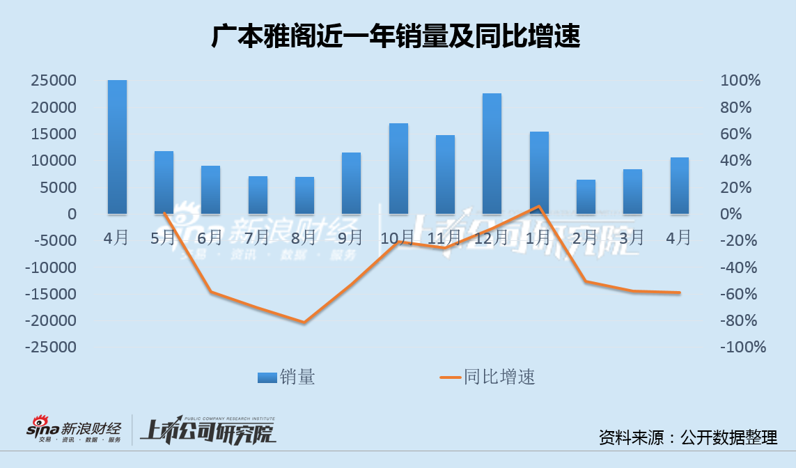 广汽本田销量失速背后：雅阁2年跌8成、皓影长期不及CR-V 已售电动车型无一热销