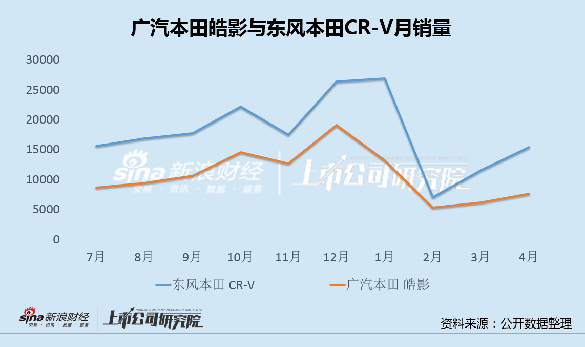 广汽本田销量失速背后：雅阁2年跌8成、皓影长期不及CR-V 已售电动车型无一热销