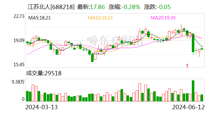 注意！江苏北人将于6月28日召开股东大会