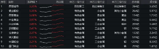 海外利空落地？药明康德盘中暴拉8%！“煤飞色舞”再现，标普红利ETF、有色龙头ETF携手涨1%！