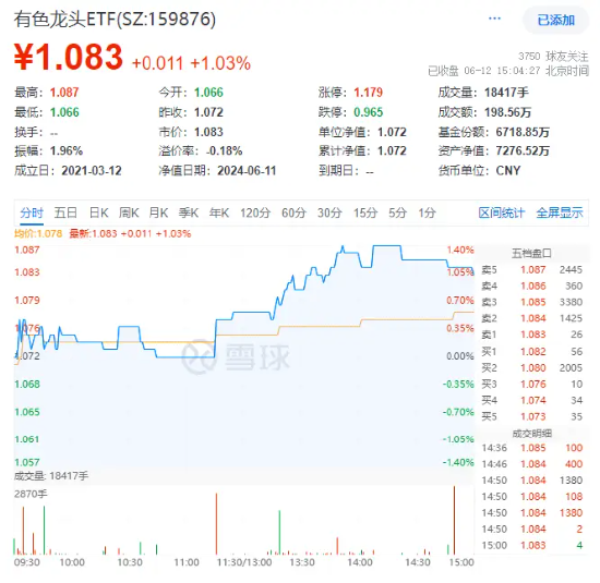 海外利空落地？药明康德盘中暴拉8%！“煤飞色舞”再现，标普红利ETF、有色龙头ETF携手涨1%！