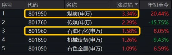 海外利空落地？药明康德盘中暴拉8%！“煤飞色舞”再现，标普红利ETF、有色龙头ETF携手涨1%！  第5张