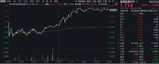 海外利空落地？药明康德盘中暴拉8%！“煤飞色舞”再现，标普红利ETF、有色龙头ETF携手涨1%！  第6张