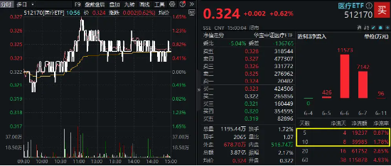 海外利空落地？药明康德盘中暴拉8%！“煤飞色舞”再现，标普红利ETF、有色龙头ETF携手涨1%！  第9张