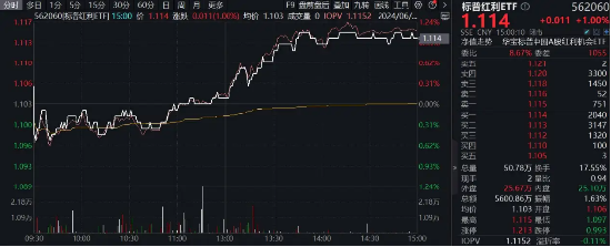 震荡市红利重获关注，煤炭领涨两市，山煤国际创历史新高，标普红利ETF（562060）收涨1%  第3张