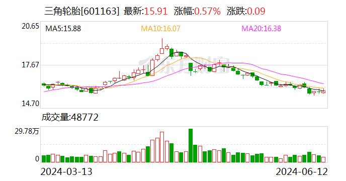 三角轮胎：CTSOA的审核仍在过程当中 目前不确定获批时间