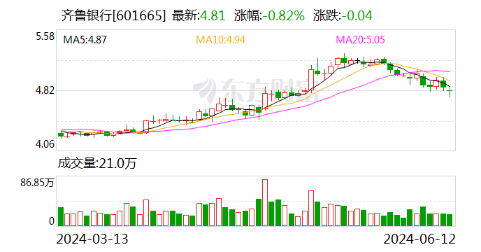 齐鲁银行：约22.61亿股限售股6月18日解禁  第1张