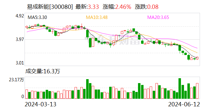 易成新能：拟出售平煤隆基全部80.2%股权