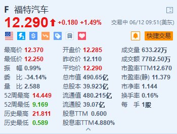 美股异动｜福特汽车涨约1.5% 大摩将其列为汽车板块首选标的