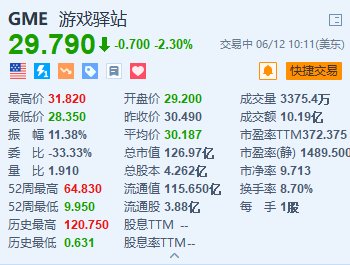 美股异动｜游戏驿站一度跌超7% 通过配股7500万筹集资金21.4亿美元