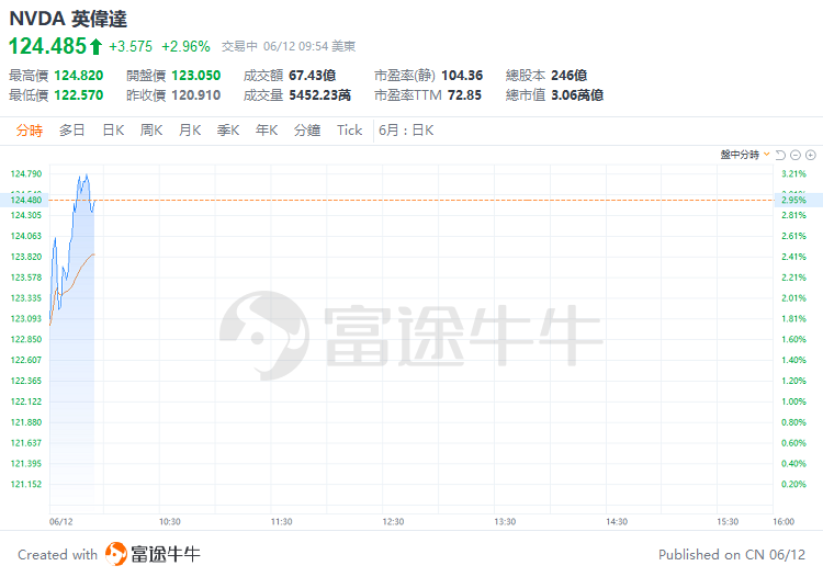 美股早市 | 三大指数高开高走，纳指涨近2%！英伟达、苹果齐涨约3%，甲骨文大涨超12%