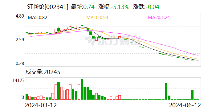 ST新纶：2023年度审计报告部分保留意见所述事项影响已消除  第1张