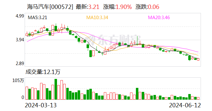 海马汽车拟转让旗下新能源公司95％股权 预计带来2.37亿元收益