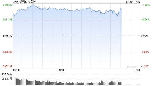 午盘：美股维持涨势 苹果重登美股市值第一宝座