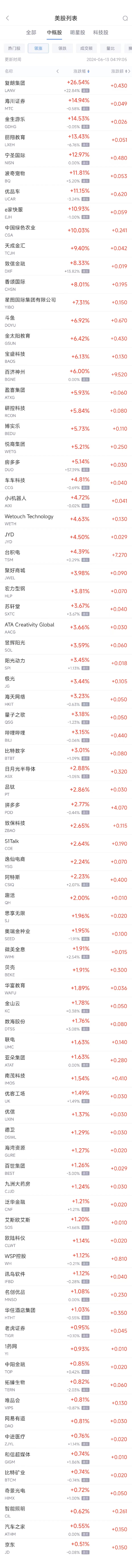 周三热门中概股涨跌不一 台积电涨4.4%，拼多多涨2.8%，中通跌2.3%