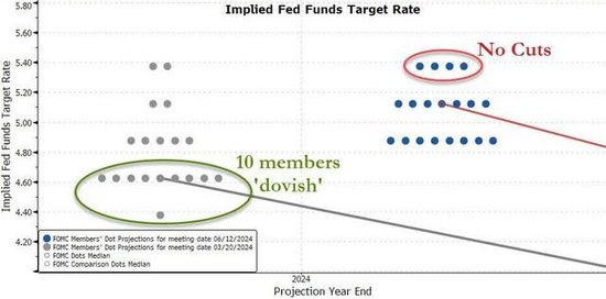 CPI降温仍猛砍降息预期！美联储继续按兵不动，预计今年仅降息一次
