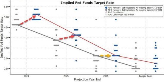 CPI降温仍猛砍降息预期！美联储继续按兵不动，预计今年仅降息一次