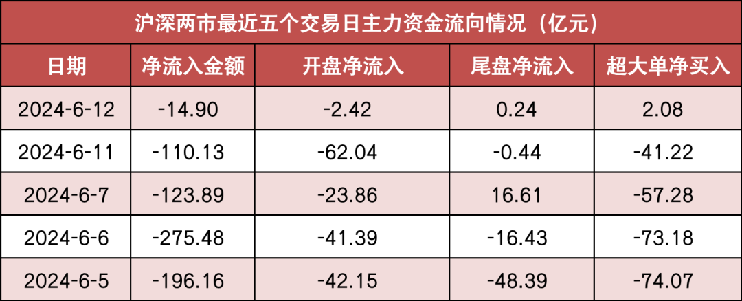 两市主力资金净流出近15亿元 传媒等行业实现净流入