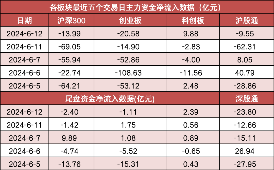 两市主力资金净流出近15亿元 传媒等行业实现净流入  第2张