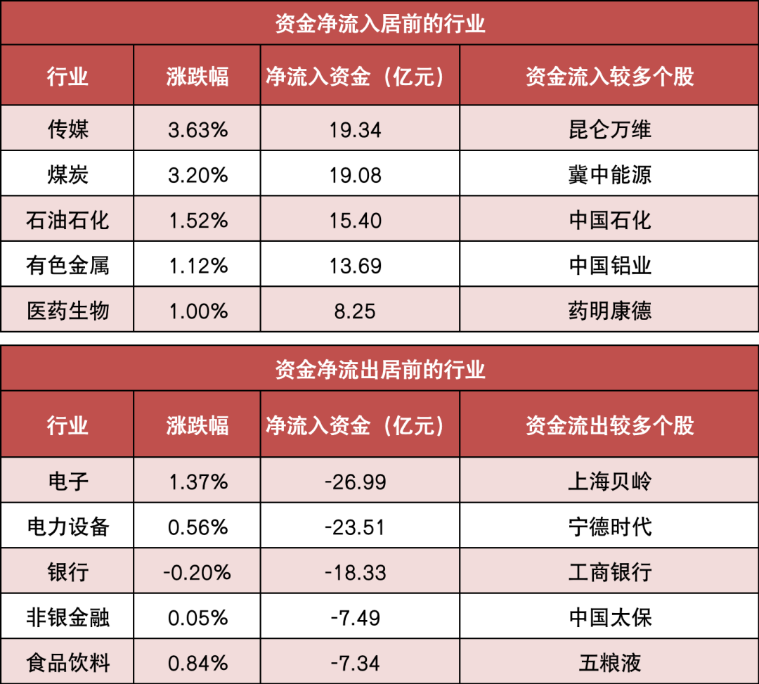 两市主力资金净流出近15亿元 传媒等行业实现净流入