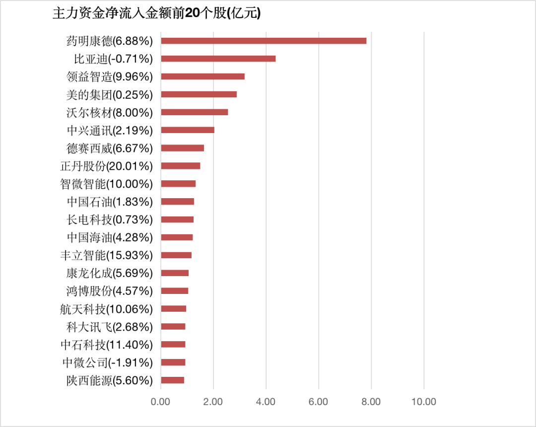 两市主力资金净流出近15亿元 传媒等行业实现净流入