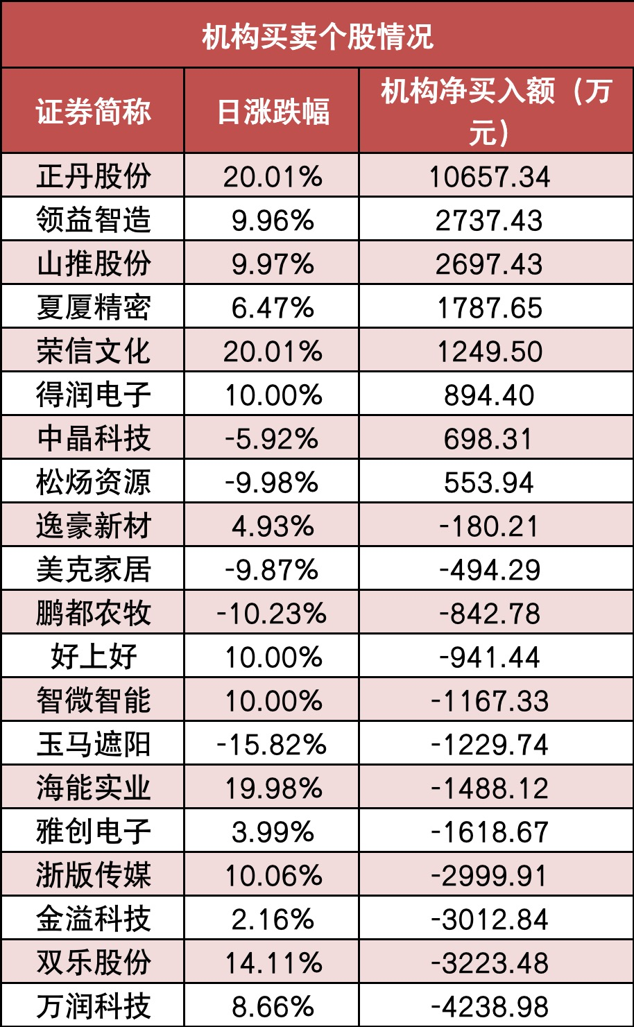 两市主力资金净流出近15亿元 传媒等行业实现净流入  第7张