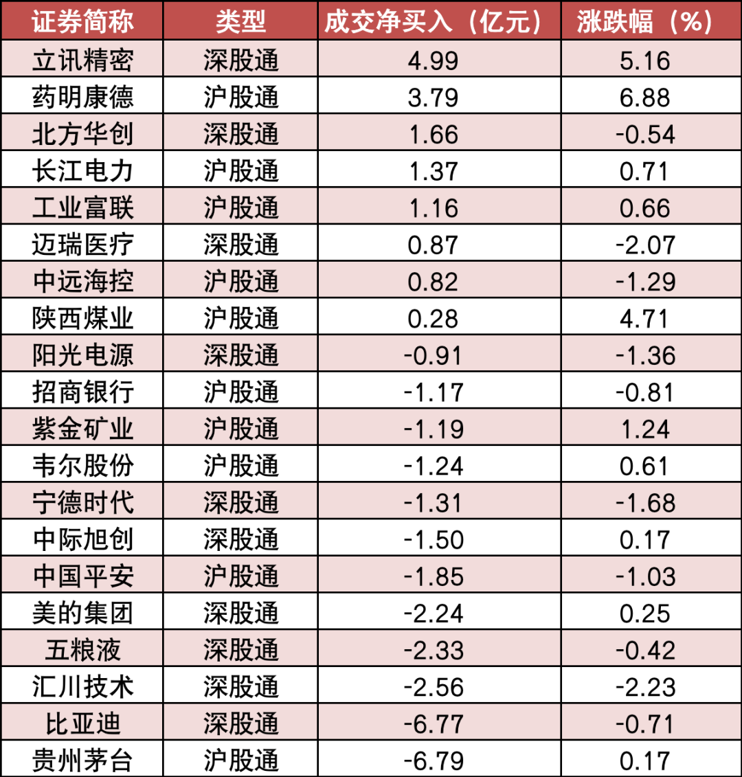 两市主力资金净流出近15亿元 传媒等行业实现净流入  第9张